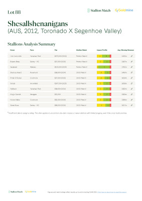 Lot 88: Toronado (IRE) / Segenhoe Valley
