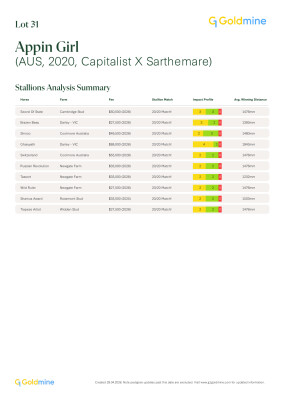 Lot 31: Capitalist / Sarthemare