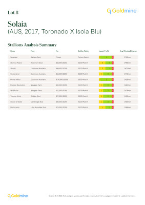Lot 8: Toronado (IRE) / Isola Blu