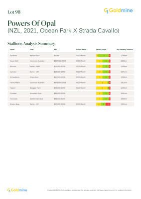 Lot 98: Ocean Park (NZ) / Strada Cavallo (NZ)