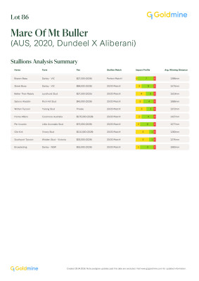 Lot 86: Dundeel (NZ) / Aliberani