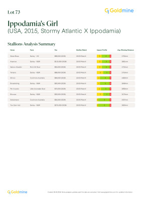 Lot 73: Stormy Atlantic (USA) / Ippodamia (USA)