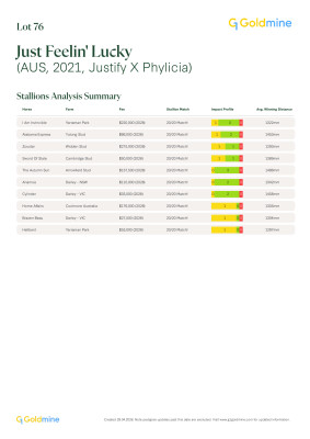 Lot 76: Justify (USA) / Phylicia